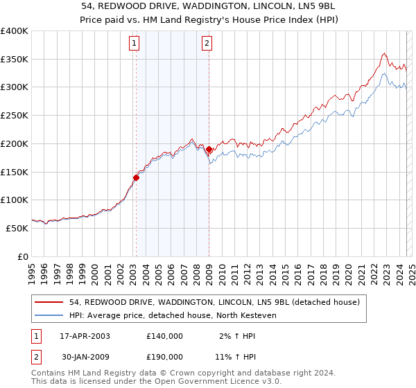 54, REDWOOD DRIVE, WADDINGTON, LINCOLN, LN5 9BL: Price paid vs HM Land Registry's House Price Index