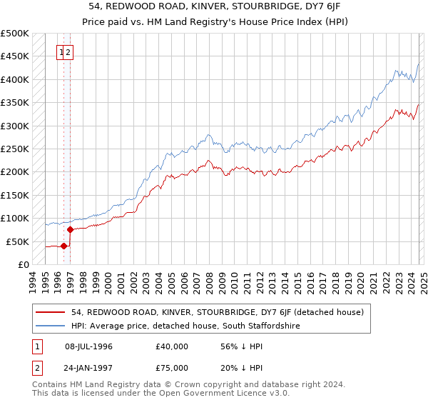 54, REDWOOD ROAD, KINVER, STOURBRIDGE, DY7 6JF: Price paid vs HM Land Registry's House Price Index