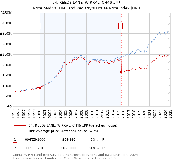 54, REEDS LANE, WIRRAL, CH46 1PP: Price paid vs HM Land Registry's House Price Index