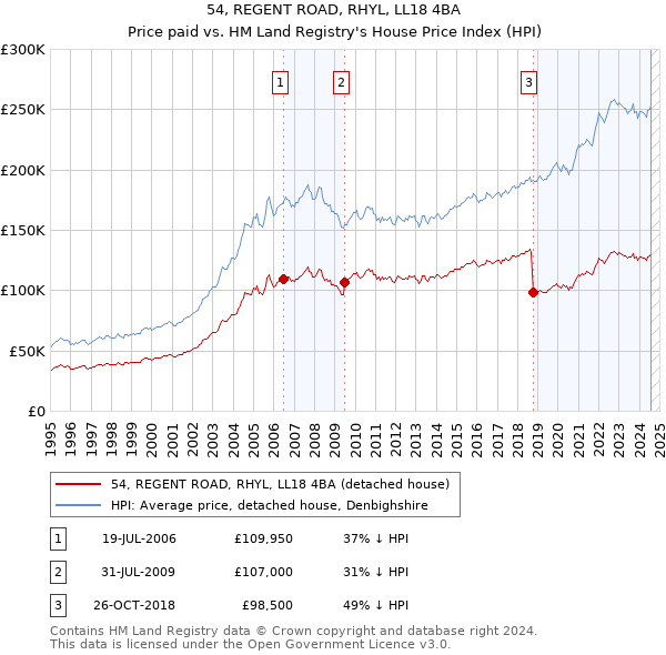 54, REGENT ROAD, RHYL, LL18 4BA: Price paid vs HM Land Registry's House Price Index