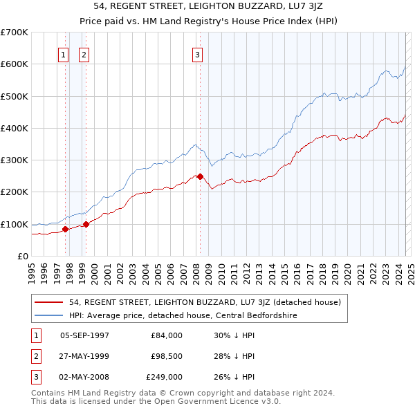 54, REGENT STREET, LEIGHTON BUZZARD, LU7 3JZ: Price paid vs HM Land Registry's House Price Index