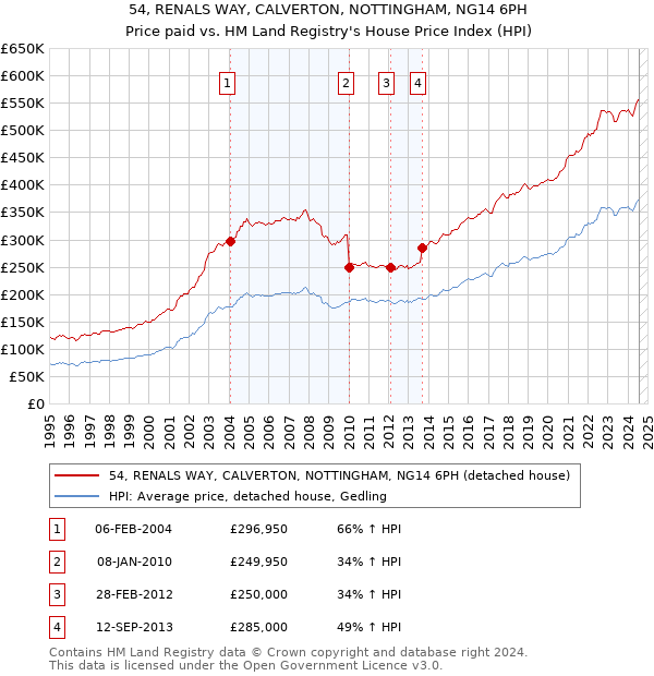 54, RENALS WAY, CALVERTON, NOTTINGHAM, NG14 6PH: Price paid vs HM Land Registry's House Price Index