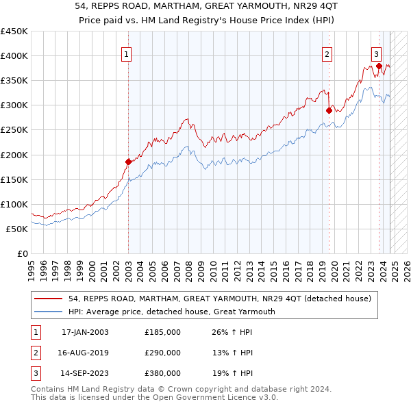 54, REPPS ROAD, MARTHAM, GREAT YARMOUTH, NR29 4QT: Price paid vs HM Land Registry's House Price Index