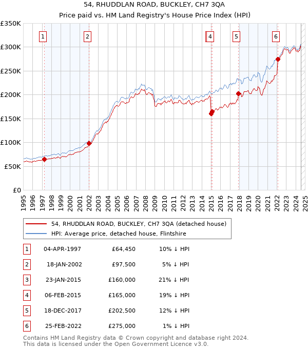 54, RHUDDLAN ROAD, BUCKLEY, CH7 3QA: Price paid vs HM Land Registry's House Price Index