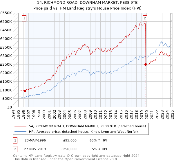 54, RICHMOND ROAD, DOWNHAM MARKET, PE38 9TB: Price paid vs HM Land Registry's House Price Index