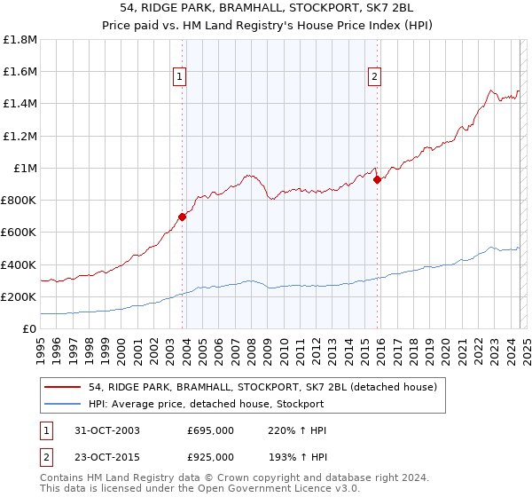 54, RIDGE PARK, BRAMHALL, STOCKPORT, SK7 2BL: Price paid vs HM Land Registry's House Price Index