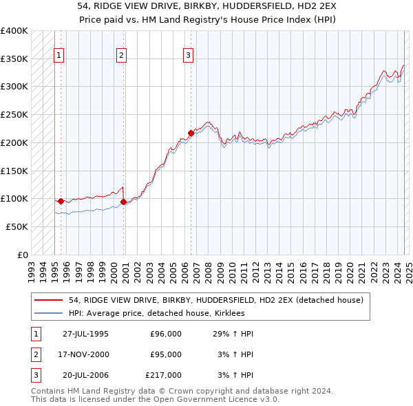 54, RIDGE VIEW DRIVE, BIRKBY, HUDDERSFIELD, HD2 2EX: Price paid vs HM Land Registry's House Price Index