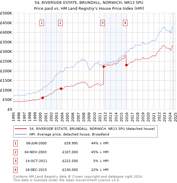 54, RIVERSIDE ESTATE, BRUNDALL, NORWICH, NR13 5PU: Price paid vs HM Land Registry's House Price Index