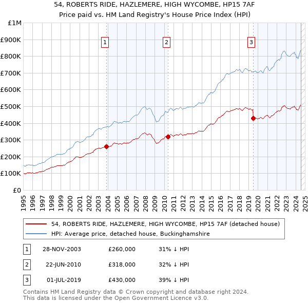 54, ROBERTS RIDE, HAZLEMERE, HIGH WYCOMBE, HP15 7AF: Price paid vs HM Land Registry's House Price Index