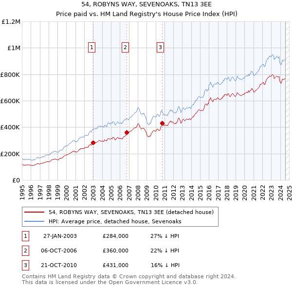 54, ROBYNS WAY, SEVENOAKS, TN13 3EE: Price paid vs HM Land Registry's House Price Index