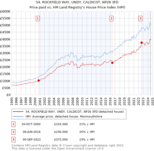 54, ROCKFIELD WAY, UNDY, CALDICOT, NP26 3FD: Price paid vs HM Land Registry's House Price Index