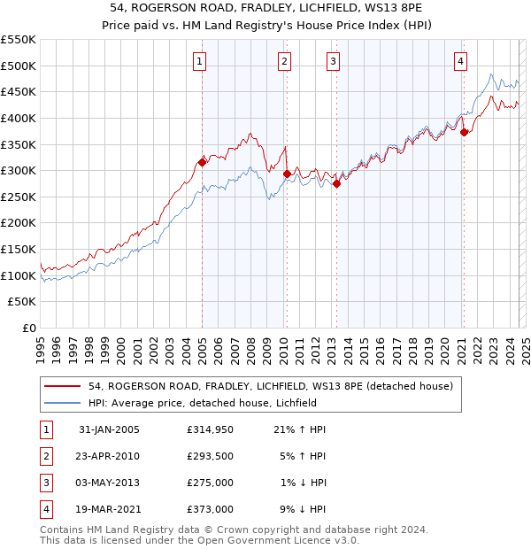 54, ROGERSON ROAD, FRADLEY, LICHFIELD, WS13 8PE: Price paid vs HM Land Registry's House Price Index