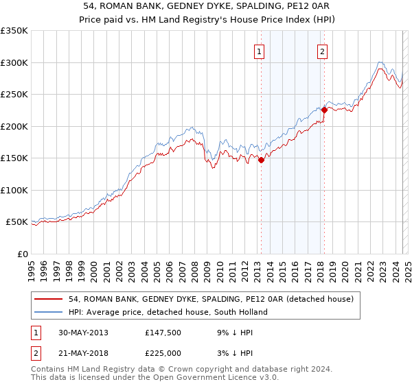 54, ROMAN BANK, GEDNEY DYKE, SPALDING, PE12 0AR: Price paid vs HM Land Registry's House Price Index