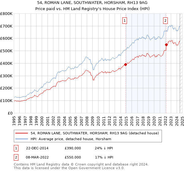 54, ROMAN LANE, SOUTHWATER, HORSHAM, RH13 9AG: Price paid vs HM Land Registry's House Price Index