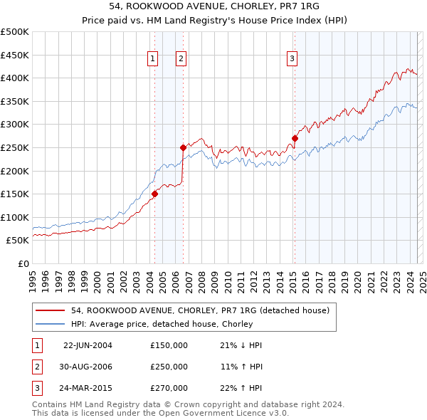 54, ROOKWOOD AVENUE, CHORLEY, PR7 1RG: Price paid vs HM Land Registry's House Price Index