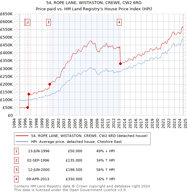 54, ROPE LANE, WISTASTON, CREWE, CW2 6RD: Price paid vs HM Land Registry's House Price Index