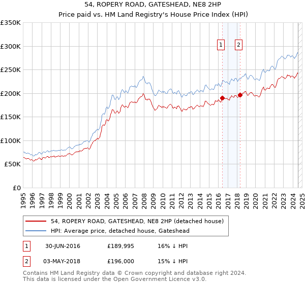 54, ROPERY ROAD, GATESHEAD, NE8 2HP: Price paid vs HM Land Registry's House Price Index