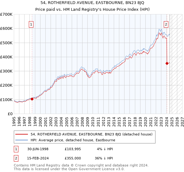 54, ROTHERFIELD AVENUE, EASTBOURNE, BN23 8JQ: Price paid vs HM Land Registry's House Price Index