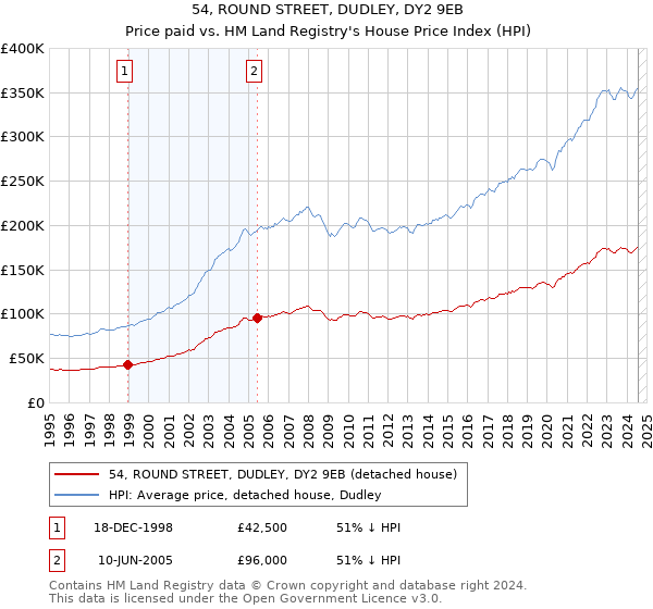 54, ROUND STREET, DUDLEY, DY2 9EB: Price paid vs HM Land Registry's House Price Index