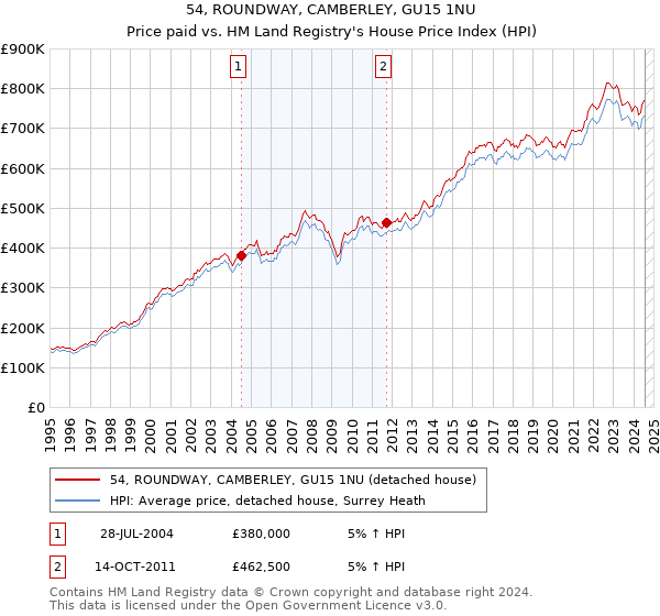 54, ROUNDWAY, CAMBERLEY, GU15 1NU: Price paid vs HM Land Registry's House Price Index