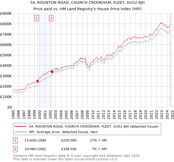 54, ROUNTON ROAD, CHURCH CROOKHAM, FLEET, GU52 6JH: Price paid vs HM Land Registry's House Price Index