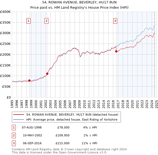 54, ROWAN AVENUE, BEVERLEY, HU17 9UN: Price paid vs HM Land Registry's House Price Index