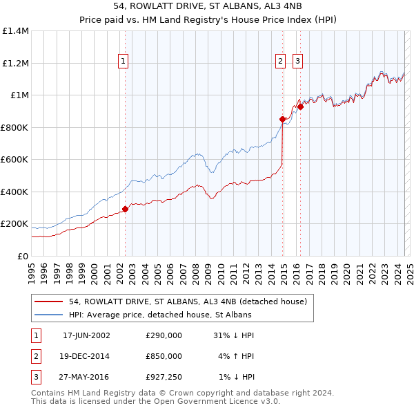 54, ROWLATT DRIVE, ST ALBANS, AL3 4NB: Price paid vs HM Land Registry's House Price Index