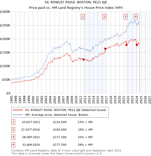 54, ROWLEY ROAD, BOSTON, PE21 6JE: Price paid vs HM Land Registry's House Price Index