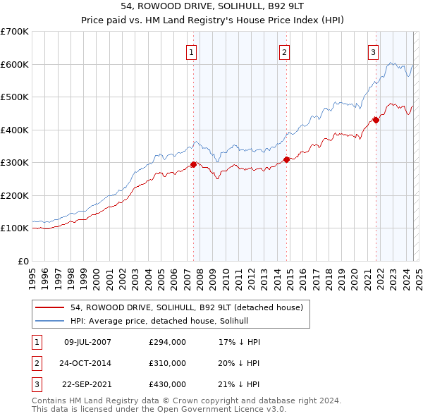 54, ROWOOD DRIVE, SOLIHULL, B92 9LT: Price paid vs HM Land Registry's House Price Index