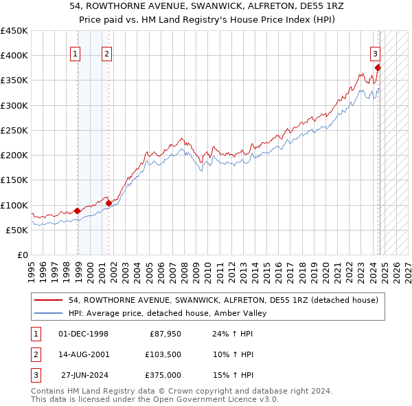 54, ROWTHORNE AVENUE, SWANWICK, ALFRETON, DE55 1RZ: Price paid vs HM Land Registry's House Price Index