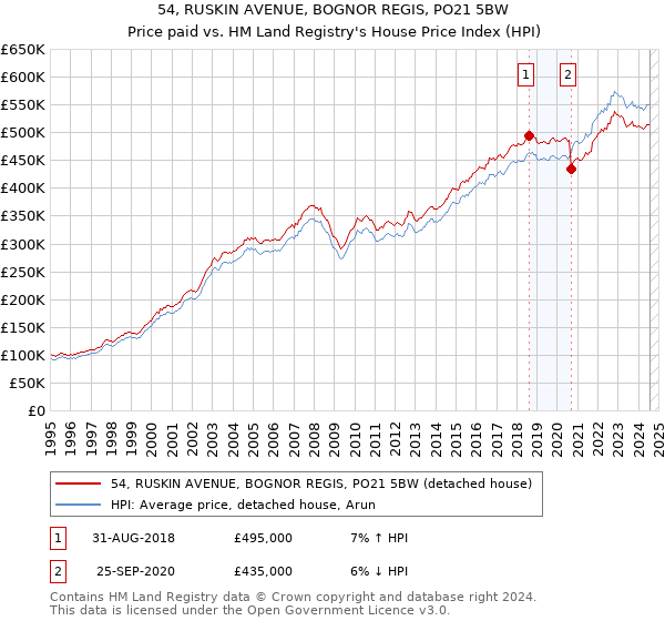 54, RUSKIN AVENUE, BOGNOR REGIS, PO21 5BW: Price paid vs HM Land Registry's House Price Index