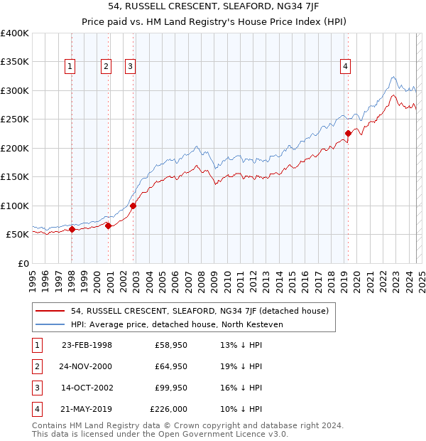 54, RUSSELL CRESCENT, SLEAFORD, NG34 7JF: Price paid vs HM Land Registry's House Price Index