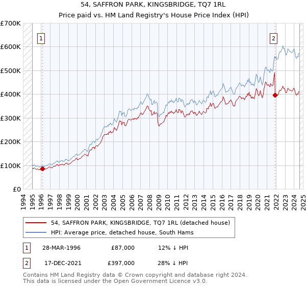 54, SAFFRON PARK, KINGSBRIDGE, TQ7 1RL: Price paid vs HM Land Registry's House Price Index