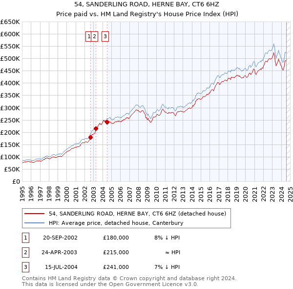 54, SANDERLING ROAD, HERNE BAY, CT6 6HZ: Price paid vs HM Land Registry's House Price Index