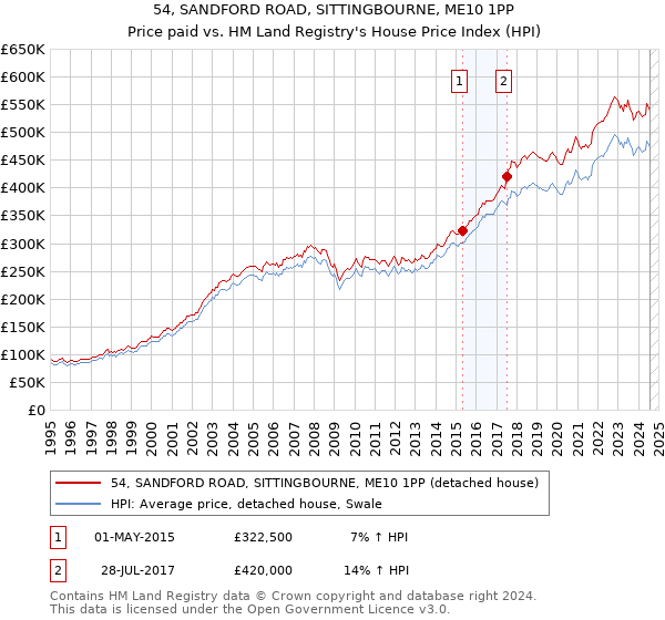 54, SANDFORD ROAD, SITTINGBOURNE, ME10 1PP: Price paid vs HM Land Registry's House Price Index