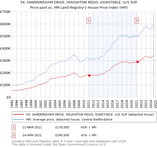 54, SANDRINGHAM DRIVE, HOUGHTON REGIS, DUNSTABLE, LU5 5UP: Price paid vs HM Land Registry's House Price Index