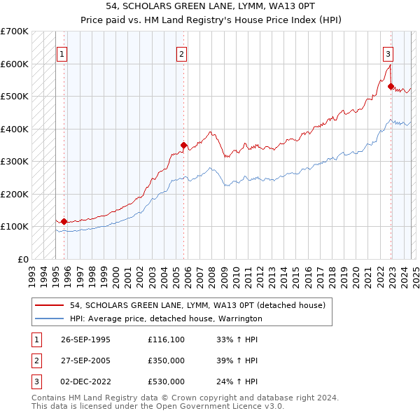 54, SCHOLARS GREEN LANE, LYMM, WA13 0PT: Price paid vs HM Land Registry's House Price Index