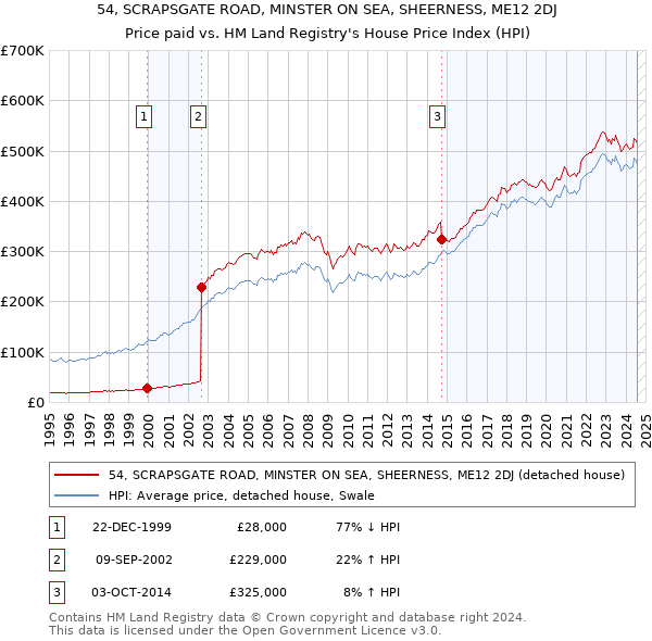 54, SCRAPSGATE ROAD, MINSTER ON SEA, SHEERNESS, ME12 2DJ: Price paid vs HM Land Registry's House Price Index