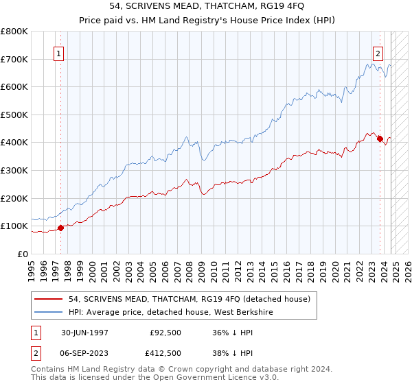 54, SCRIVENS MEAD, THATCHAM, RG19 4FQ: Price paid vs HM Land Registry's House Price Index