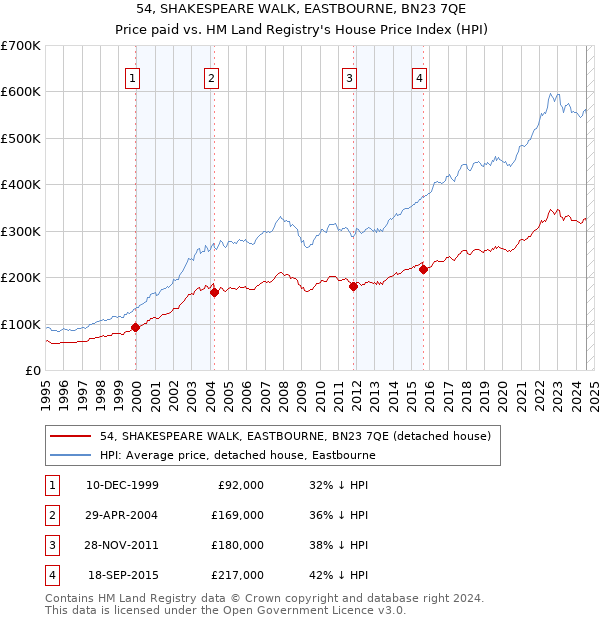 54, SHAKESPEARE WALK, EASTBOURNE, BN23 7QE: Price paid vs HM Land Registry's House Price Index