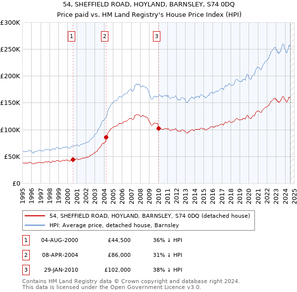 54, SHEFFIELD ROAD, HOYLAND, BARNSLEY, S74 0DQ: Price paid vs HM Land Registry's House Price Index