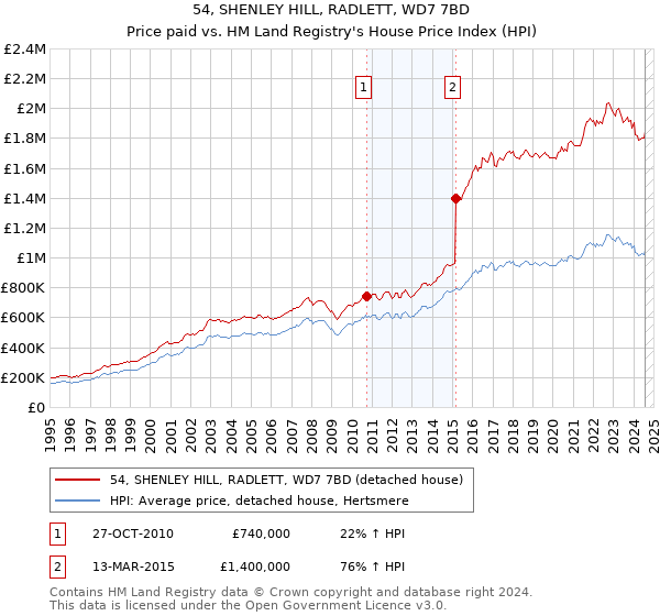 54, SHENLEY HILL, RADLETT, WD7 7BD: Price paid vs HM Land Registry's House Price Index