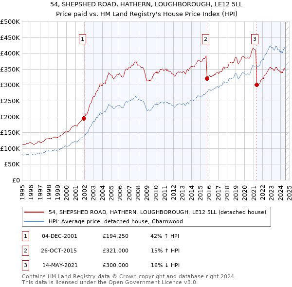 54, SHEPSHED ROAD, HATHERN, LOUGHBOROUGH, LE12 5LL: Price paid vs HM Land Registry's House Price Index