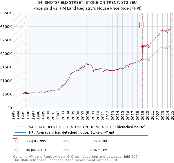 54, SHOTSFIELD STREET, STOKE-ON-TRENT, ST2 7EU: Price paid vs HM Land Registry's House Price Index