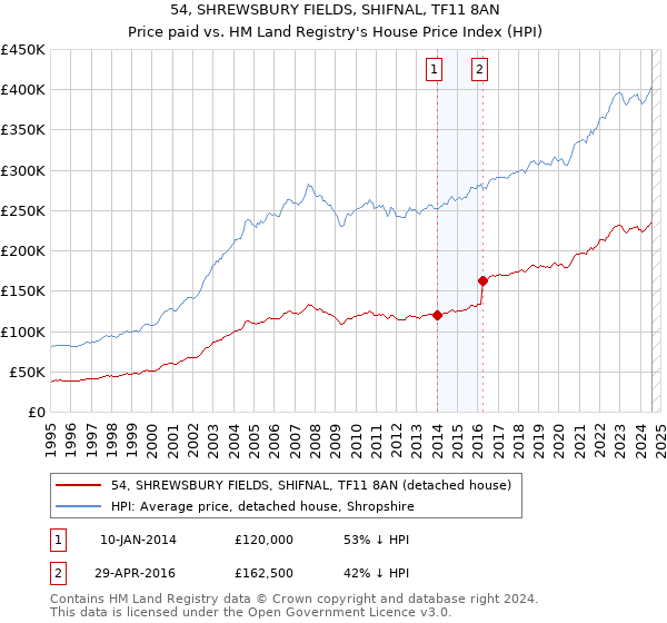 54, SHREWSBURY FIELDS, SHIFNAL, TF11 8AN: Price paid vs HM Land Registry's House Price Index