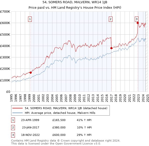 54, SOMERS ROAD, MALVERN, WR14 1JB: Price paid vs HM Land Registry's House Price Index