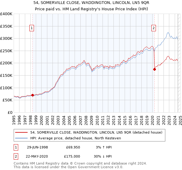 54, SOMERVILLE CLOSE, WADDINGTON, LINCOLN, LN5 9QR: Price paid vs HM Land Registry's House Price Index