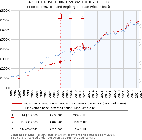 54, SOUTH ROAD, HORNDEAN, WATERLOOVILLE, PO8 0ER: Price paid vs HM Land Registry's House Price Index