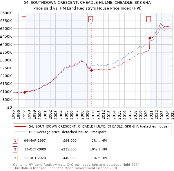 54, SOUTHDOWN CRESCENT, CHEADLE HULME, CHEADLE, SK8 6HA: Price paid vs HM Land Registry's House Price Index