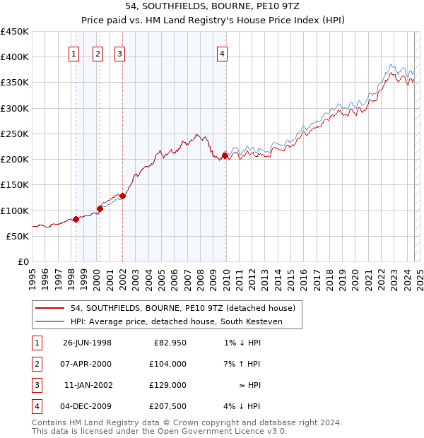 54, SOUTHFIELDS, BOURNE, PE10 9TZ: Price paid vs HM Land Registry's House Price Index